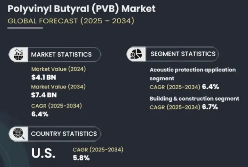Análise de Mercado de Resina Polivinil Butiral (PVB)