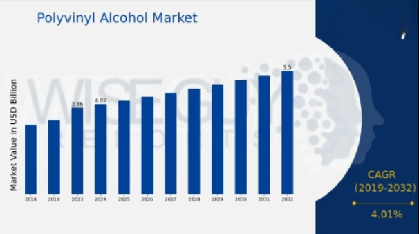 Análise de Mercado de Álcool Polivinílico