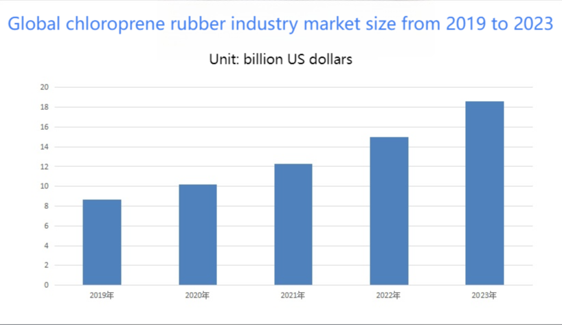 Global chloroprene rubber industry market size from 2019 to 2023