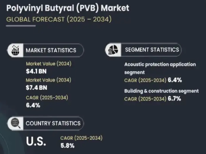 Análise de Mercado de Resina Polivinil Butiral (PVB)