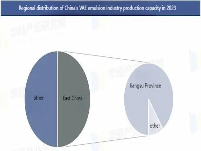 Indústria de emulsões VAE da China: Tendências de capacidade, comércio e receita em 2025