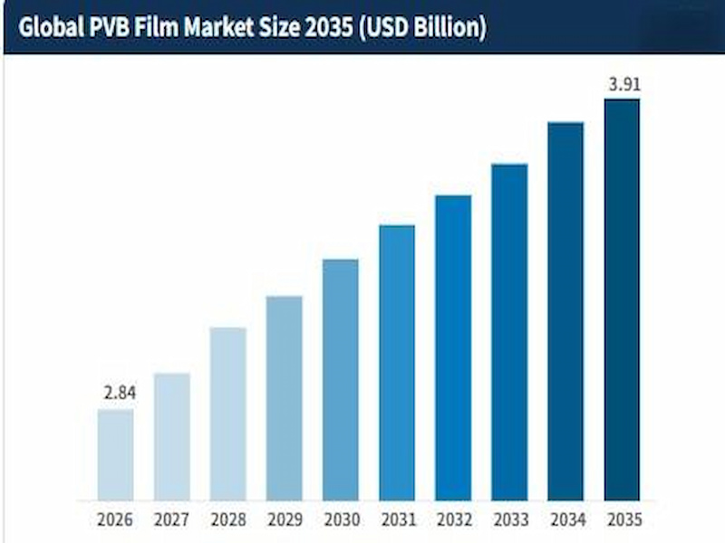 2026 PVB Film Market Size, Share, Growth and Global Industry Analysis
